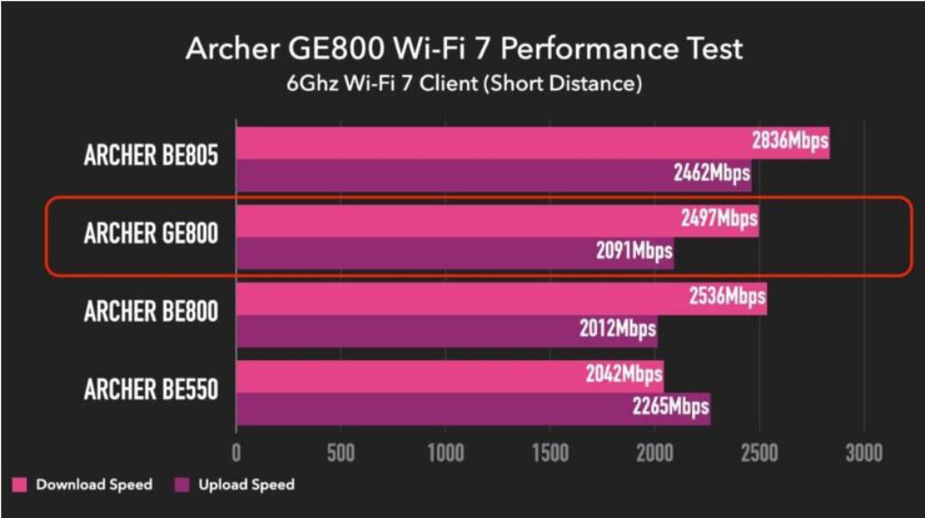 TP-Link Archer GE800 Performance Test