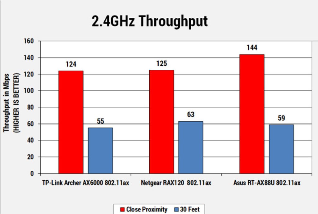 Archer AX6000 Router Performance