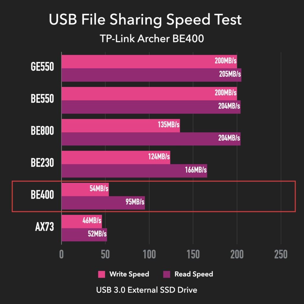 Archer BE400 USB Performance Test