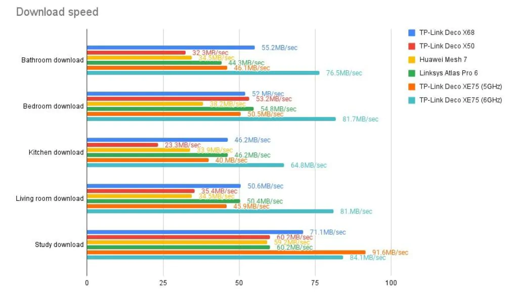 tp-link deco x68 download speed chart