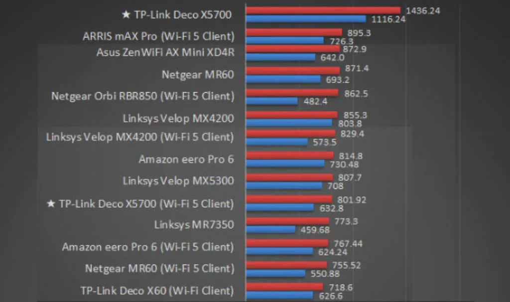 TP-Link Deco X5700 Performance